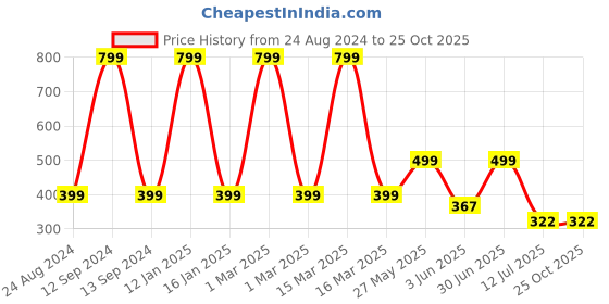 myntra.com JusCubs Girls Polo Collar T-shirt juscubs Price History Graph from 24 Aug 2024 to 25 Oct 2025