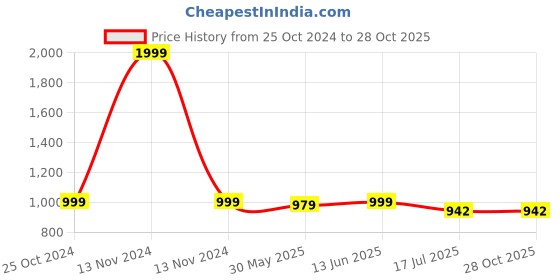 myntra.com JusCubs Girls Printed Coat With Joggers juscubs Price History Graph from 25 Oct 2024 to 27 Oct 2025