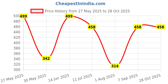 myntra.com JusCubs Girls Printed Leggings juscubs Price History Graph from 27 May 2025 to 27 Oct 2025