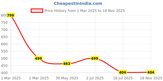 myntra.com JusCubs Girls Printed Palazzos juscubs Price History Graph from 1 Mar 2025 to 17 Nov 2025