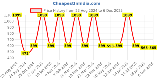 myntra.com JusCubs Girls Printed Pure Cotton Top With Trouser juscubs Price History Graph from 23 Aug 2024 to 5 Dec 2025