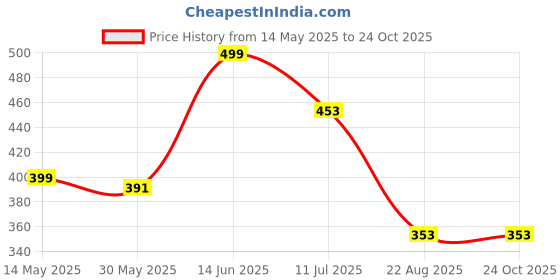myntra.com JusCubs Girls Puff Sleeves Polo Collar Cotton T-shirts juscubs Price History Graph from 14 May 2025 to 24 Oct 2025