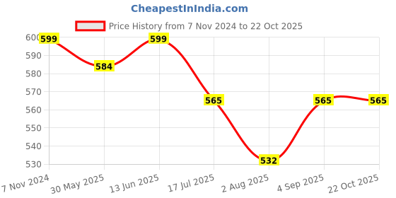 myntra.com JusCubs Girls Pure Cotton Floral Printed Shirt & Pyjamas Night Suit juscubs Price History Graph from 7 Nov 2024 to 22 Oct 2025