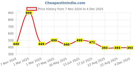 myntra.com JusCubs Girls Red Printed Sweatshirt juscubs Price History Graph from 7 Nov 2024 to 4 Dec 2025