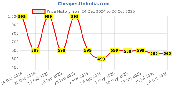 myntra.com JusCubs Girls Self Design A-Line Knitted Dress juscubs Price History Graph from 24 Dec 2024 to 26 Oct 2025