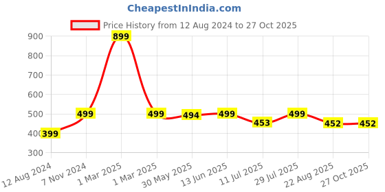 myntra.com JusCubs Girls Solid Polo Collar Cotton T-shirt juscubs Price History Graph from 12 Aug 2024 to 27 Oct 2025