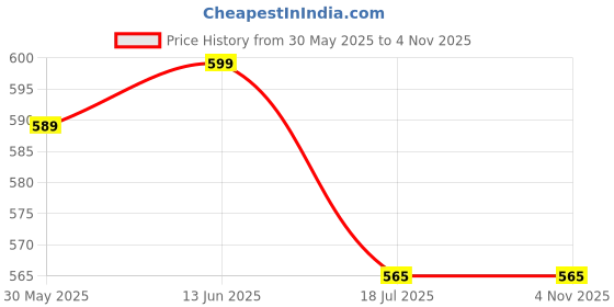 myntra.com JusCubs Girls Striped Cotton A-Line Dress juscubs Price History Graph from 30 May 2025 to 2 Nov 2025
