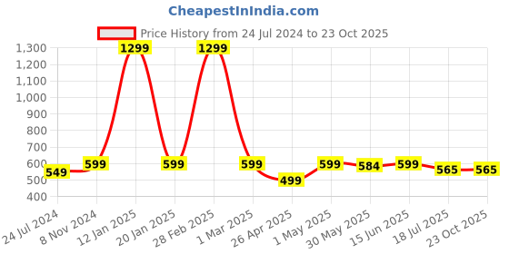 myntra.com JusCubs Girls Striped Hooded Cotton Front Open Sweatshirt juscubs Price History Graph from 24 Jul 2024 to 23 Oct 2025