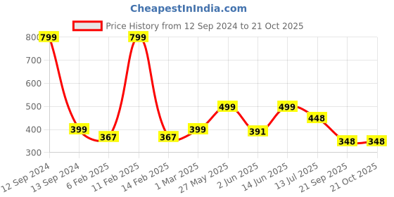myntra.com JusCubs Girls Striped Mid-Rise Relaxed-Fit Cotton Jogger juscubs Price History Graph from 12 Sep 2024 to 21 Oct 2025