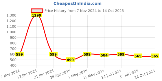 myntra.com JusCubs Girls Typography Printed Cotton Front Open Sweatshirt juscubs Price History Graph from 7 Nov 2024 to 14 Oct 2025