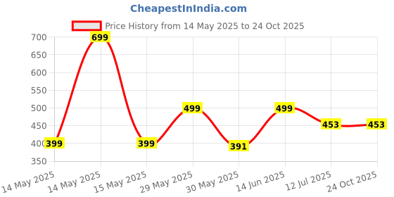 myntra.com JusCubs Girls Typography Printed Cotton T-shirt juscubs Price History Graph from 14 May 2025 to 23 Oct 2025