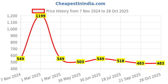 myntra.com JusCubs Girls Washed Cotton Denim Shorts juscubs Price History Graph from 7 Nov 2024 to 27 Oct 2025
