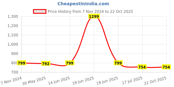 myntra.com JusCubs Girls Yellow & Blue Printed Night suit juscubs Price History Graph from 7 Nov 2024 to 22 Oct 2025