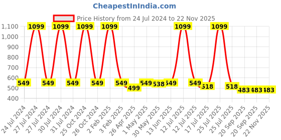 myntra.com JusCubs Infant Boys Animal Graphics Printed Hooded Cotton Front-Open Sweatshirt juscubs Price History Graph from 24 Jul 2024 to 22 Nov 2025