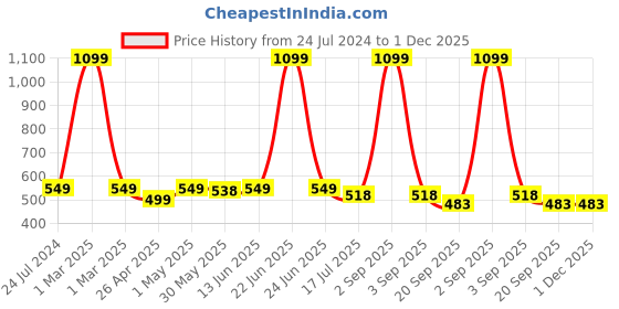 myntra.com JusCubs Infant Boys Colourblocked Hooded Cotton Front-Open Sweatshirt juscubs Price History Graph from 24 Jul 2024 to 1 Dec 2025