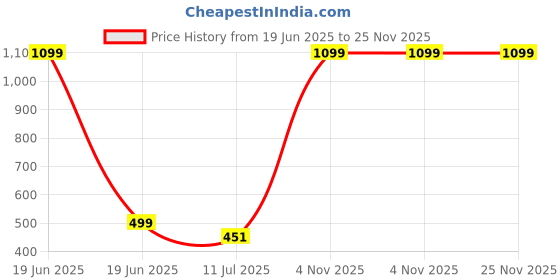 myntra.com JusCubs Infant Boys Pack Of 2 Printed Cotton Joggers juscubs Price History Graph from 19 Jun 2025 to 25 Nov 2025