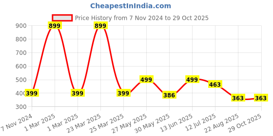 myntra.com JusCubs Infant Boys Printed Cotton Rompers juscubs Price History Graph from 7 Nov 2024 to 28 Oct 2025