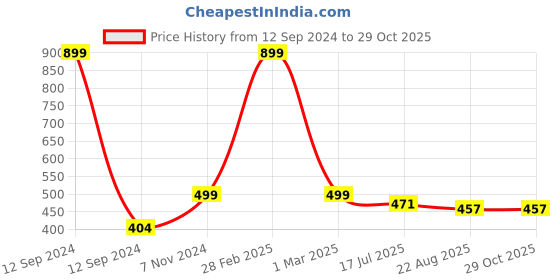 myntra.com JusCubs Infant Boys Striped Cotton Round Neck Romper juscubs Price History Graph from 12 Sep 2024 to 29 Oct 2025