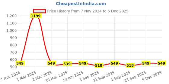 myntra.com JusCubs Infant Girls Printed Ruffled Cotton Dungaree With Top juscubs Price History Graph from 7 Nov 2024 to 5 Dec 2025