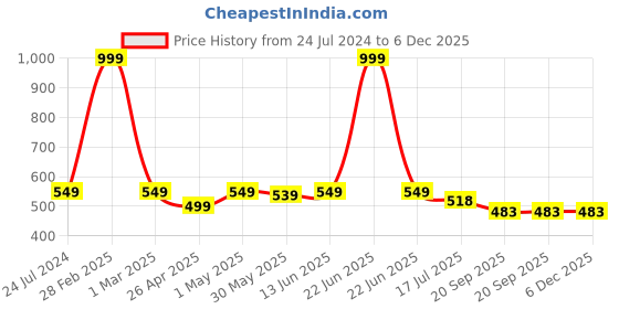 myntra.com JusCubs Infants Boys Graphic Printed Cotton Sweatshirt juscubs Price History Graph from 24 Jul 2024 to 6 Dec 2025