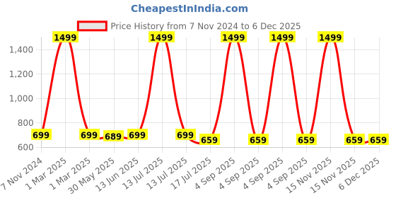 myntra.com JusCubs Infants Boys Pack Of 2 Printed Cotton Rompers juscubs Price History Graph from 7 Nov 2024 to 5 Dec 2025