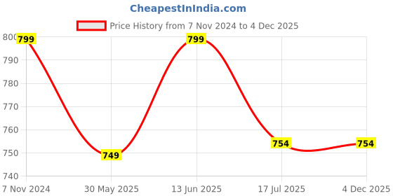 myntra.com JusCubs Infants Boys Pack Of 2 Printed Envelop Neck Cotton Rompers juscubs Price History Graph from 7 Nov 2024 to 4 Dec 2025