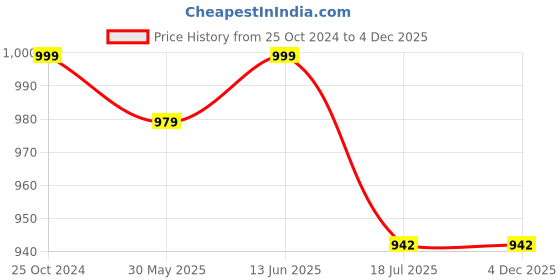 myntra.com JusCubs Infants Boys Pack Of 2 Printed Pure Cotton Top With Shorts juscubs Price History Graph from 25 Oct 2024 to 4 Dec 2025