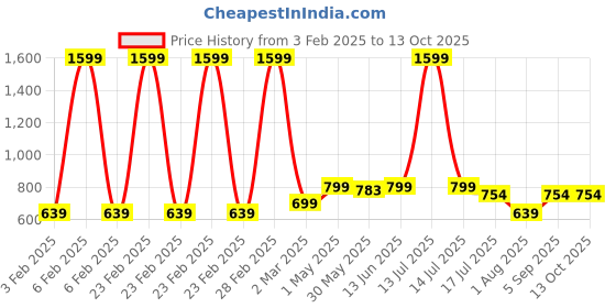 myntra.com JusCubs Infants Girls Denim Ankle Length Button Dungarees juscubs Price History Graph from 3 Feb 2025 to 13 Oct 2025