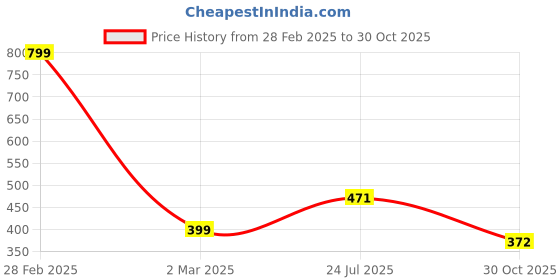 myntra.com JusCubs Polka Dot Print Empire Maxi Dress juscubs Price History Graph from 28 Feb 2025 to 30 Oct 2025