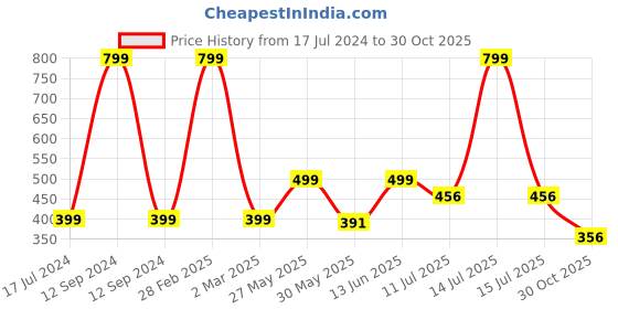 myntra.com JusCubs Polka Dots Empire Dress juscubs Price History Graph from 17 Jul 2024 to 30 Oct 2025