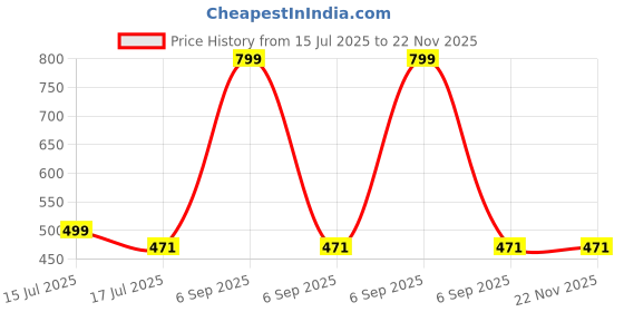 myntra.com JusCubs Print Dress juscubs Price History Graph from 15 Jul 2025 to 22 Nov 2025