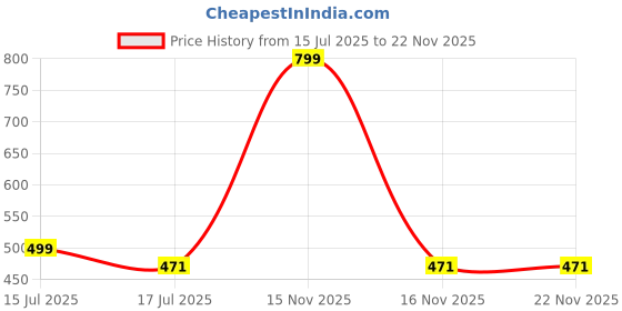 myntra.com JusCubs Print Dress juscubs Price History Graph from 15 Jul 2025 to 22 Nov 2025