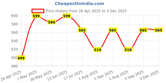 myntra.com JusCubs Print Fit & Flare Dress juscubs Price History Graph from 26 Apr 2025 to 3 Dec 2025