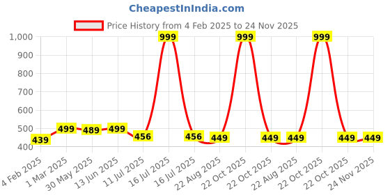 myntra.com JusCubs Print Fit & Flare Dress juscubs Price History Graph from 4 Feb 2025 to 24 Nov 2025