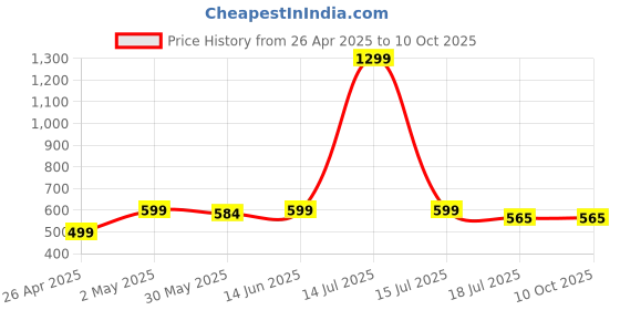 myntra.com JusCubs Print Flutter Sleeve Fit & Flare Dress juscubs Price History Graph from 26 Apr 2025 to 8 Oct 2025