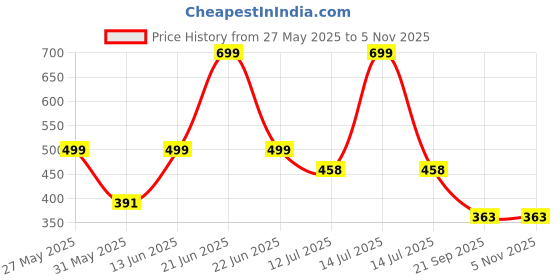 myntra.com JusCubs Printed Mid-Rise Ankle-Length Leggings juscubs Price History Graph from 27 May 2025 to 2 Nov 2025