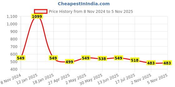 myntra.com JusCubs Tropical Print A-Line Dress juscubs Price History Graph from 8 Nov 2024 to 5 Nov 2025