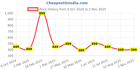 myntra.com JusCubs Women Floral Print A-Line Dress juscubs Price History Graph from 9 Oct 2024 to 2 Nov 2025