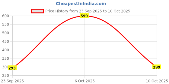 myntra.com JUSLINK Pack of 2 Full Coverage Lightly Padded Bralette Bra juslink Price History Graph from 23 Sep 2025 to 6 Oct 2025