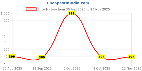 myntra.com JUSLINK Women Pack of 3 Full Coverage Bralette Bra juslink Price History Graph from 30 Aug 2025 to 23 Nov 2025