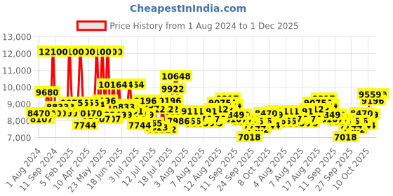myntra.com Just Cavalli Men Bronze-Toned Textured Analogue Watch JC1G082P0045 just cavalli Price History Graph from 1 Aug 2024 to 1 Dec 2025