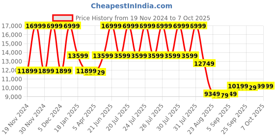 myntra.com Just Cavalli Men Patterned Wool Mufflers just cavalli Price History Graph from 19 Nov 2024 to 4 Oct 2025