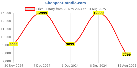myntra.com Just Cavalli Men Pockets T-shirt just cavalli Price History Graph from 20 Nov 2024 to 13 Aug 2025