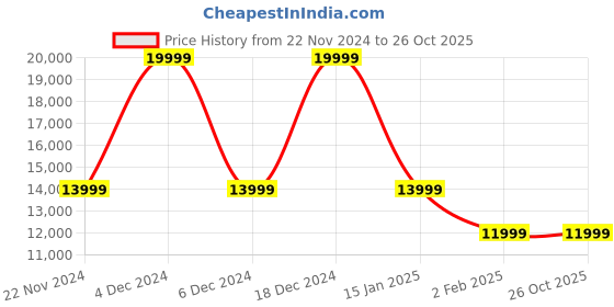 myntra.com Just Cavalli Men Printed Pockets T-shirt just cavalli Price History Graph from 22 Nov 2024 to 25 Oct 2025