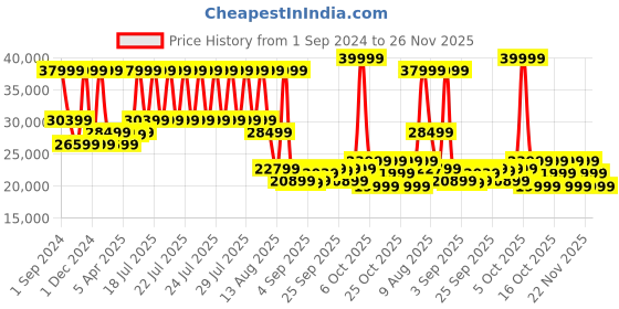 myntra.com Just Cavalli Men Printed Pure Cotton Joggers just cavalli Price History Graph from 1 Sep 2024 to 26 Nov 2025