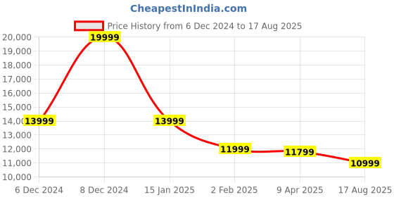 myntra.com Just Cavalli Men Printed T-shirt just cavalli Price History Graph from 6 Dec 2024 to 17 Aug 2025