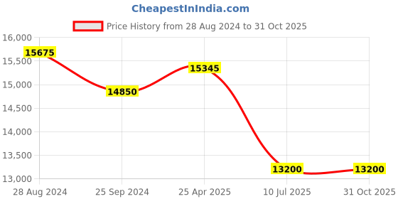 myntra.com Just Cavalli Men Square Sunglasses with UV Protected Lens just cavalli Price History Graph from 28 Aug 2024 to 31 Oct 2025