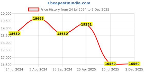 myntra.com Just Cavalli Men Square Sunglasses with UV Protected Lens SJC04058G61SG just cavalli Price History Graph from 24 Jul 2024 to 2 Dec 2025