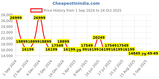 myntra.com Just Cavalli Men Textured Comfort Insole Contrast Sole Sneakers just cavalli Price History Graph from 1 Sep 2024 to 24 Oct 2025
