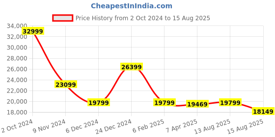 myntra.com Just Cavalli Men Typography Printed Polo Collar Pockets T-shirt just cavalli Price History Graph from 2 Oct 2024 to 15 Aug 2025